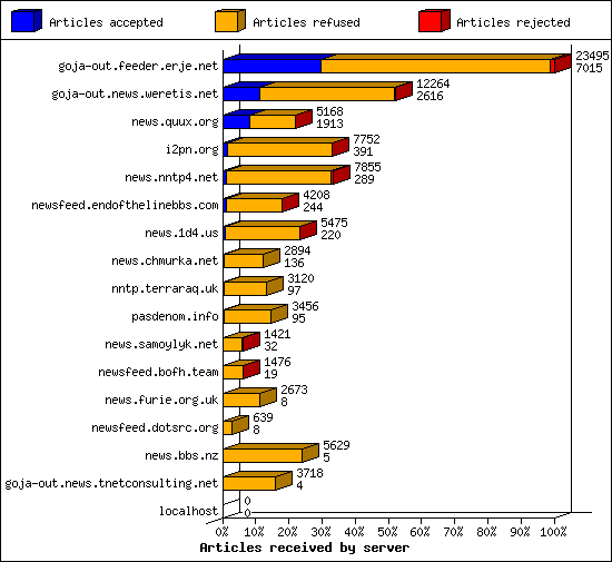 Articles received by server