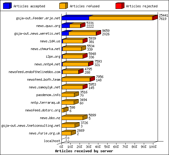 Articles received by server