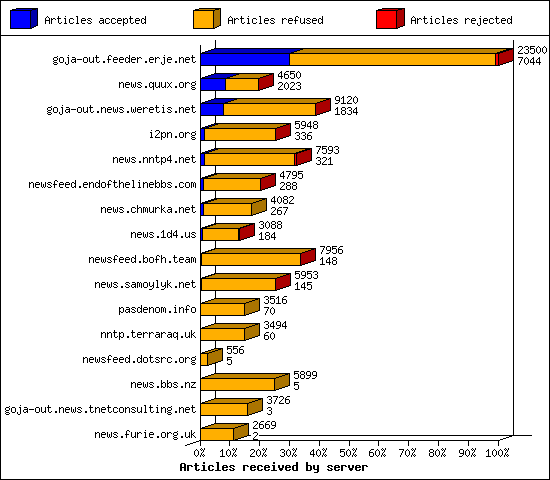 Articles received by server