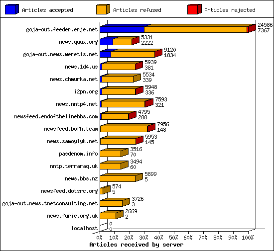 Articles received by server