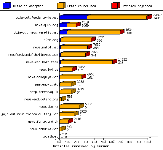 Articles received by server