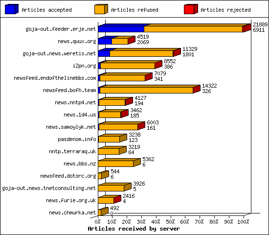Articles received by server