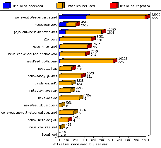 Articles received by server