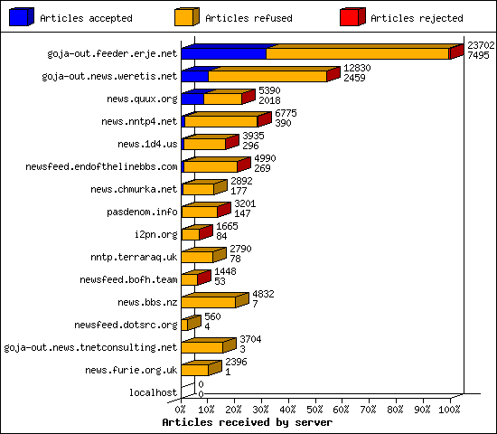 Articles received by server