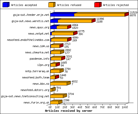 Articles received by server