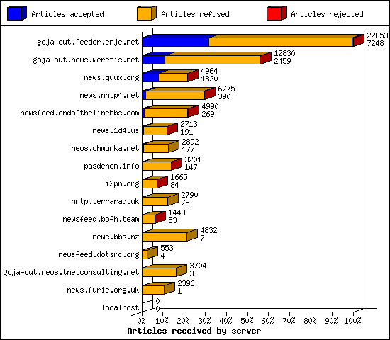 Articles received by server