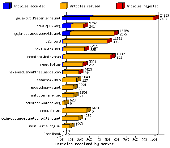 Articles received by server