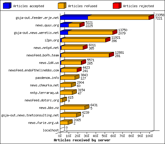 Articles received by server