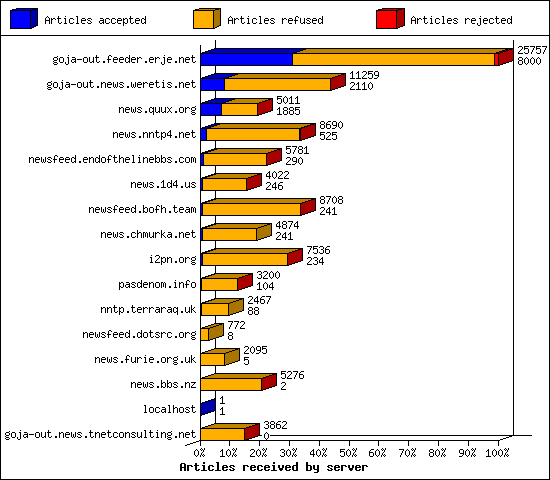 Articles received by server