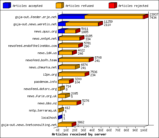 Articles received by server