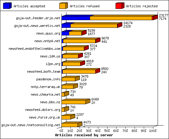 Articles received by server