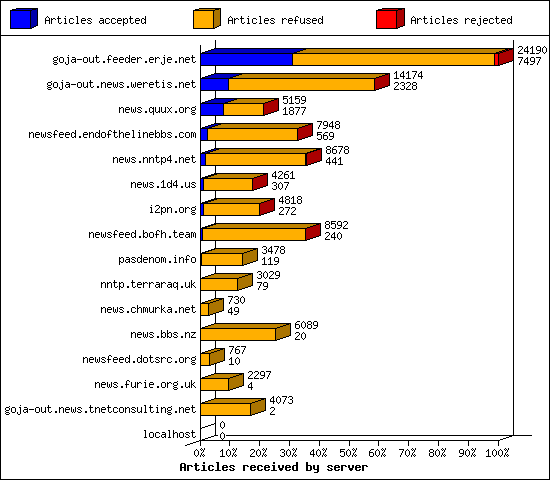 Articles received by server