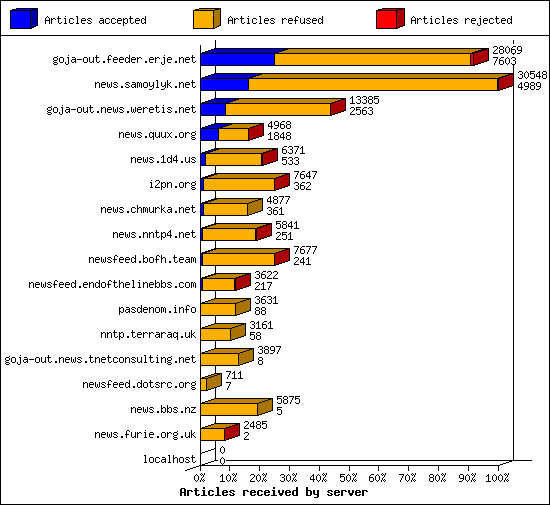 Articles received by server