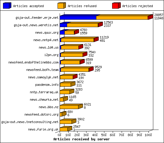 Articles received by server