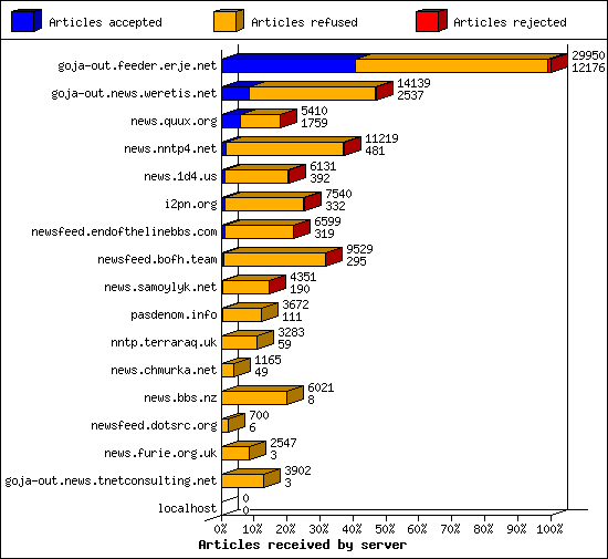 Articles received by server