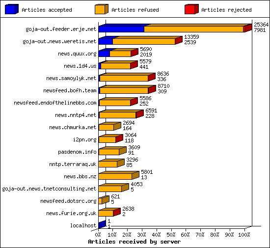Articles received by server