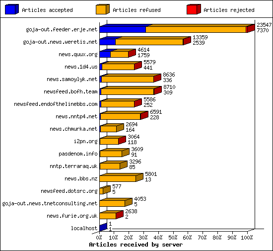Articles received by server
