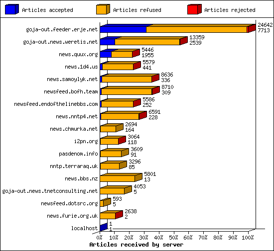 Articles received by server
