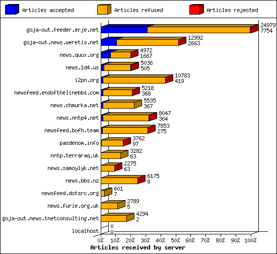 Articles received by server