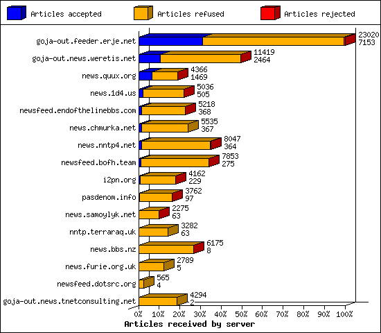 Articles received by server