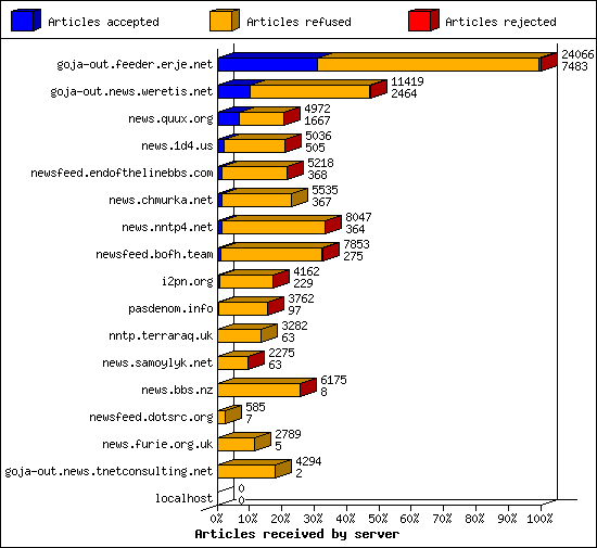 Articles received by server