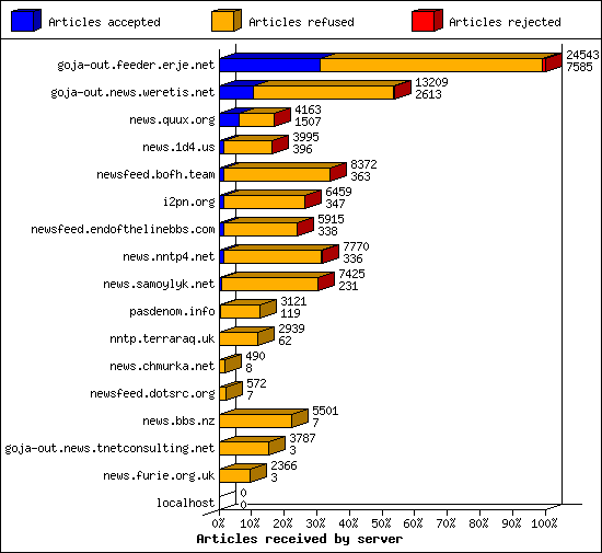 Articles received by server
