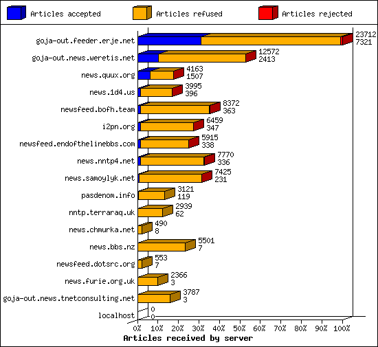 Articles received by server
