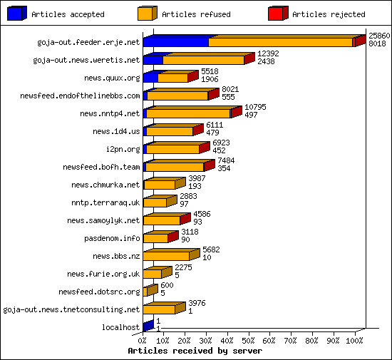 Articles received by server