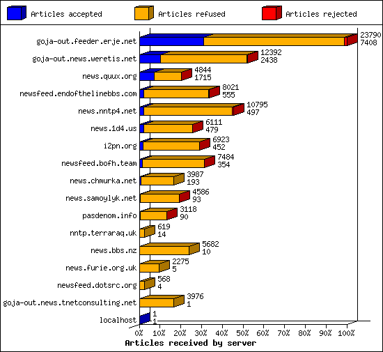 Articles received by server