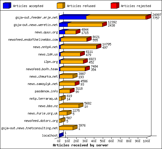 Articles received by server