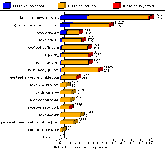 Articles received by server