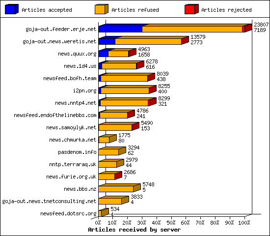 Articles received by server