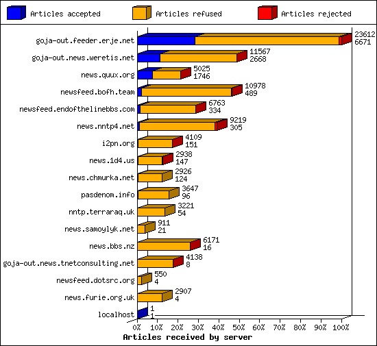 Articles received by server