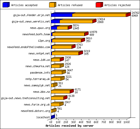 Articles received by server