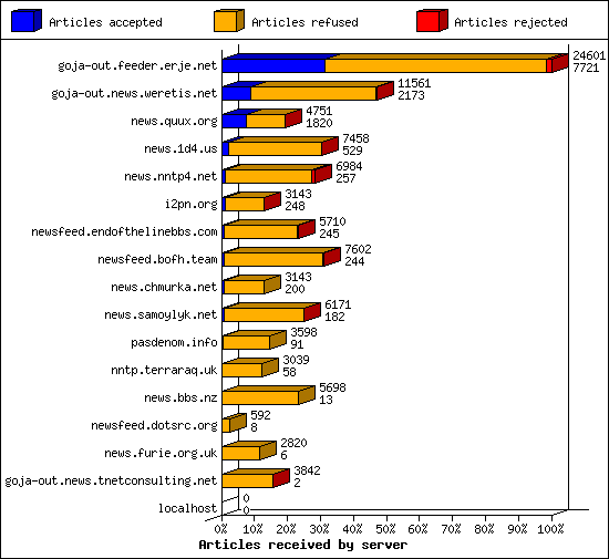 Articles received by server