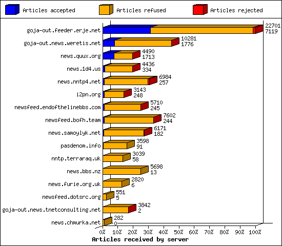 Articles received by server