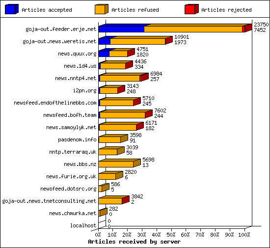 Articles received by server