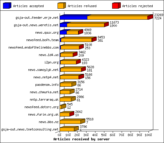 Articles received by server