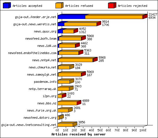 Articles received by server