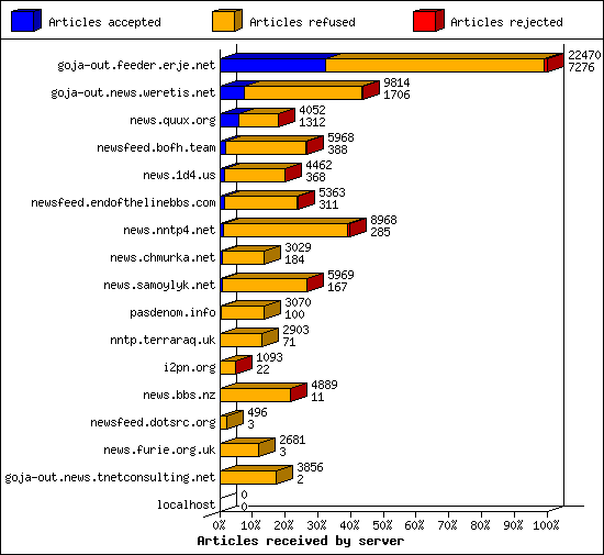 Articles received by server