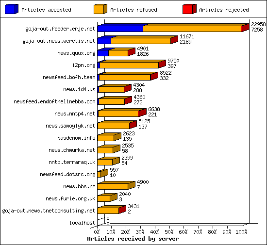 Articles received by server