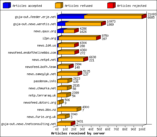Articles received by server