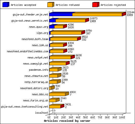 Articles received by server