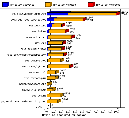 Articles received by server