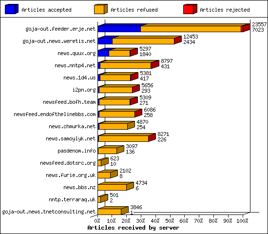 Articles received by server