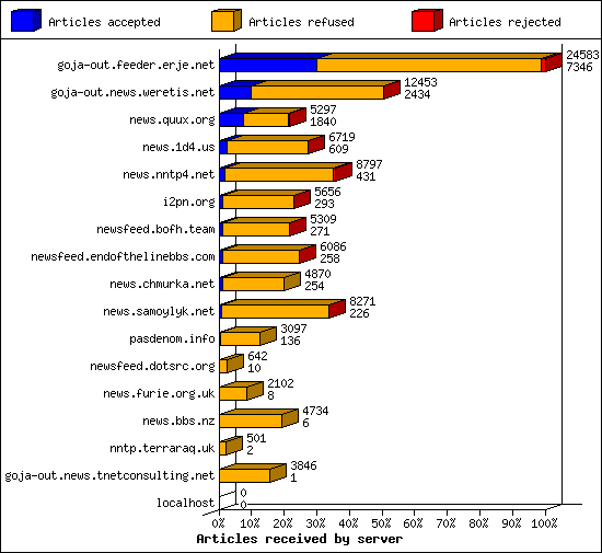 Articles received by server