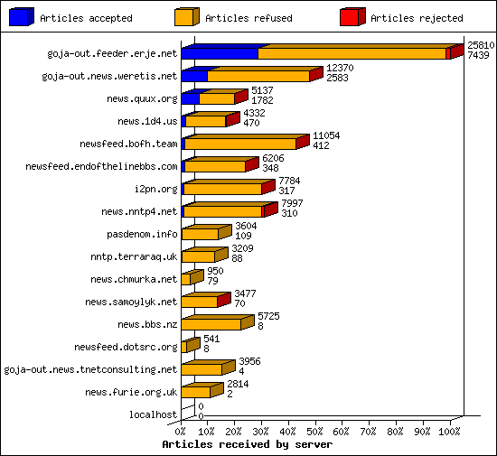 Articles received by server