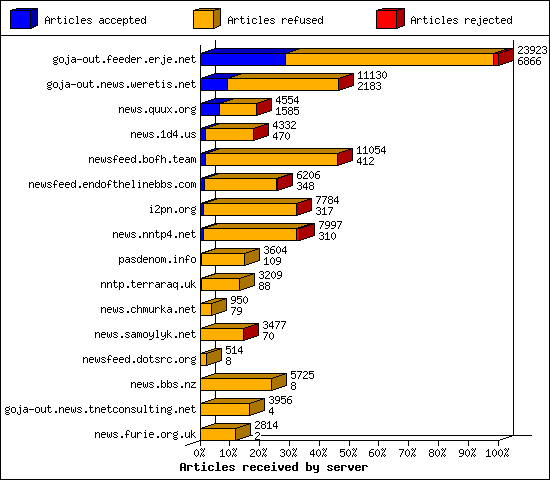 Articles received by server