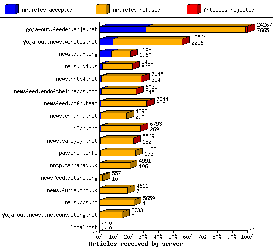 Articles received by server