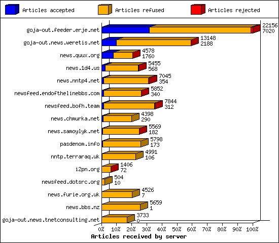 Articles received by server
